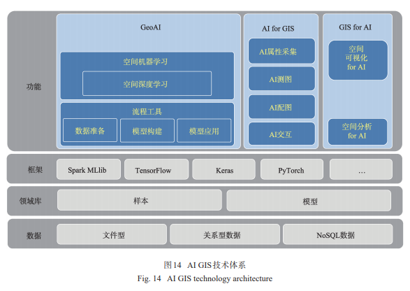 人工智能GIS軟件技術(shù)體系初探 人工智能基礎(chǔ)軟件開發(fā)
