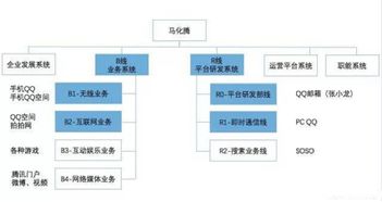 騰訊進(jìn)化力 鵝廠組織架構(gòu)調(diào)整的歷史必然與競賽邏輯